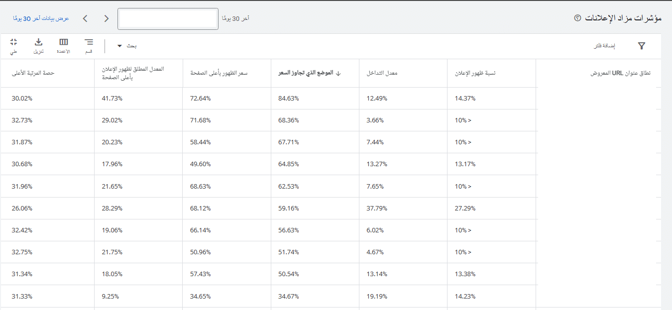 تقرير مؤشرات مزاد الإعلانات في اعلانات جوجل